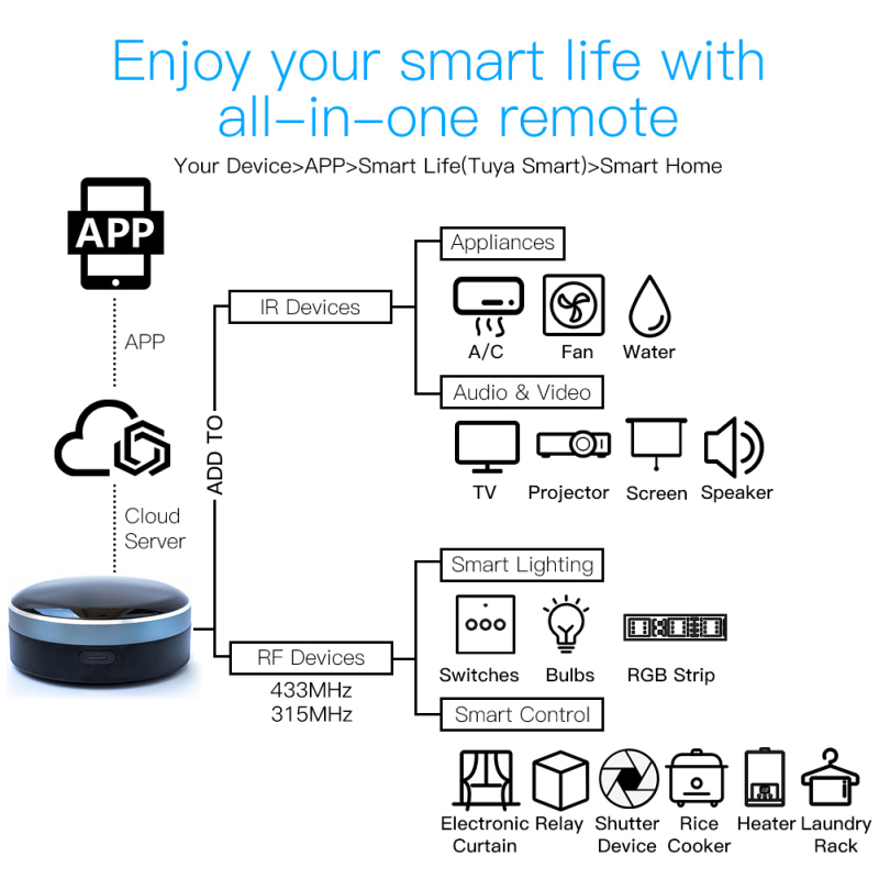 Tuya IR RF 433/315 جهاز تحكم ع - مراجعة Universal Remote Smart Home وسعره
